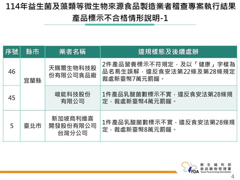 產品標示不合格情形說明。（圖／食藥署提供）