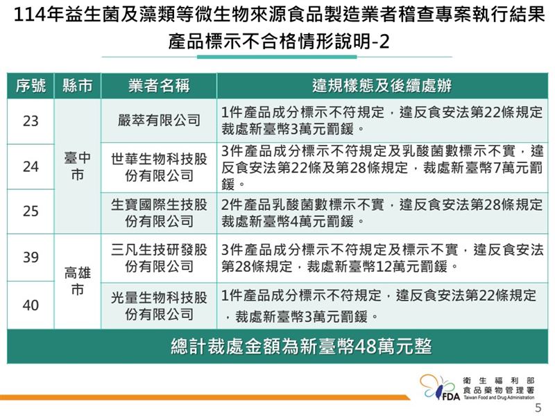 產品標示不合格情形說明。（圖／食藥署提供）