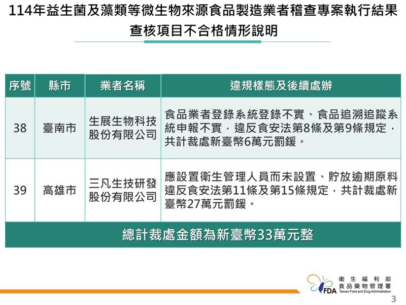 查核項目不合格情形說明。（圖／食藥署提供）