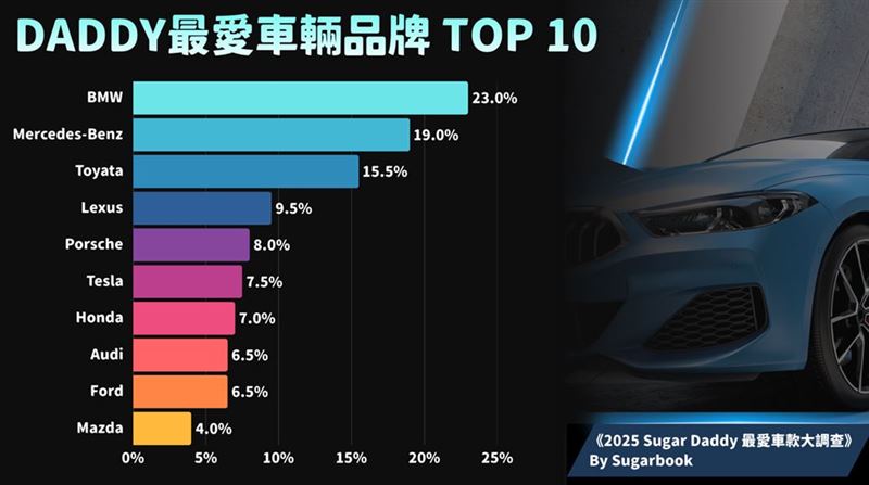 《2025 Sugar Daddy 最愛車款大調查》一覽表。（圖／Sugarbook提供）