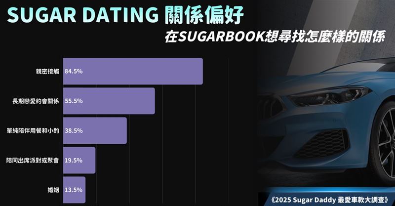 55% 的乾爹渴望「長期戀愛約會」。（圖／Sugarbook提供）