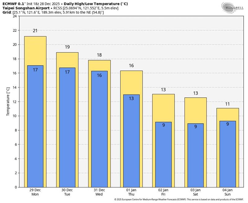 元旦當天南下的冷空氣，確定至少會升級為強烈大陸冷氣團。（圖／翻攝自天氣職人-吳聖宇）