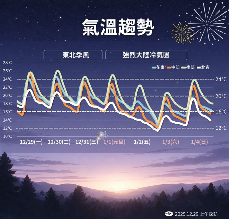 未來氣溫趨勢。（圖／氣象署提供）