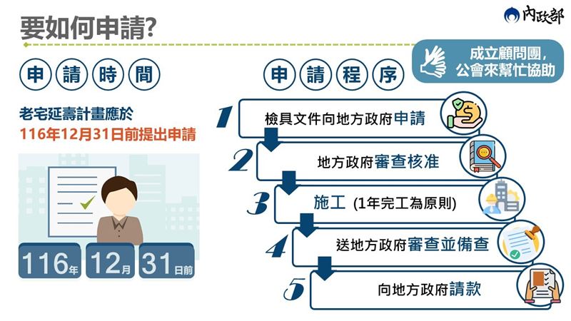 內政部「老宅延壽」計畫申請流程圖。（圖／內政部國土署提供）