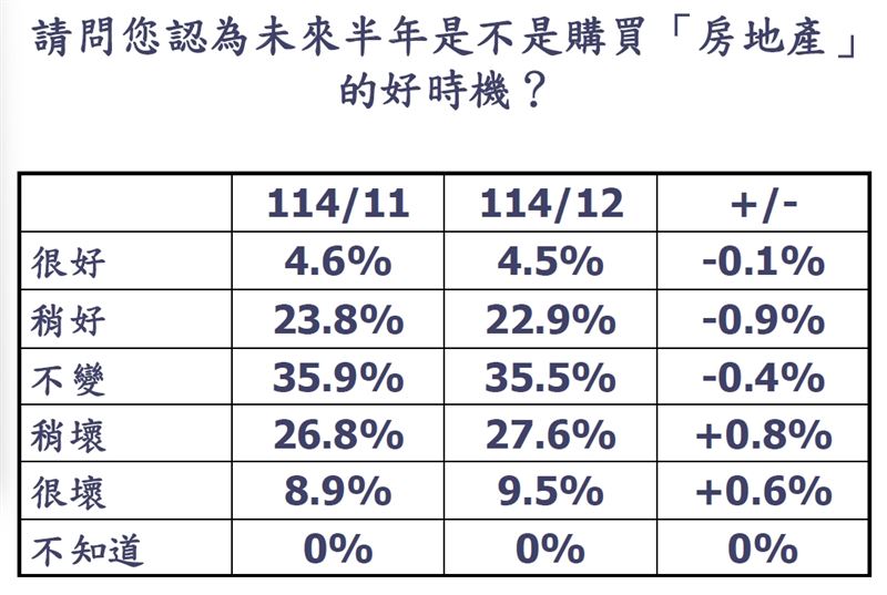 消費者對於購屋時機看法市調。（圖／台灣房屋提供）