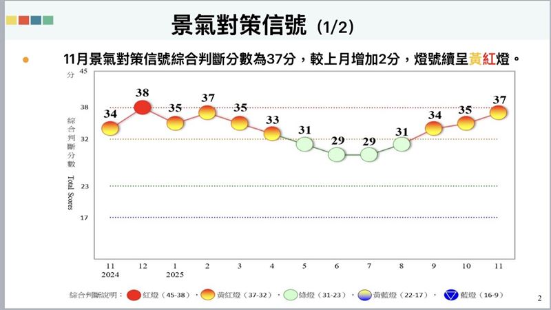 國發會2025年11月景氣信號，受惠全球雲端業者與主權AI基礎設施建置熱潮，以及AI需求加速朝應用端擴散，出口動能可望延續。（圖／翻攝國發會資料）