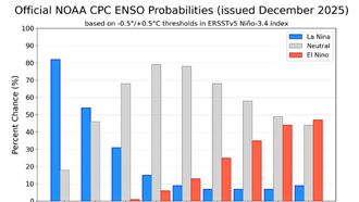 冷冬機率暴增？這時反聖嬰現象恐衝破80%