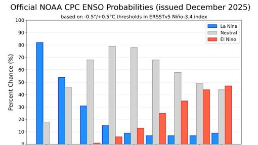 冷冬機率暴增？這時反聖嬰現象恐衝破80%