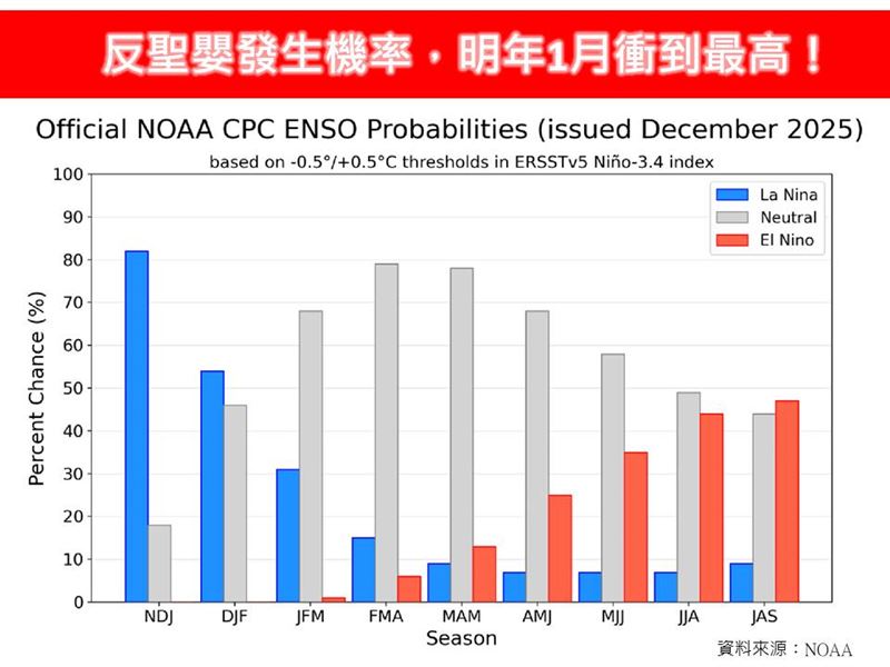 林得恩表示，今年11、12月至明年1月，反聖嬰發生的可能性已經衝破80%以上。（圖／翻攝自林老師氣象站臉書）