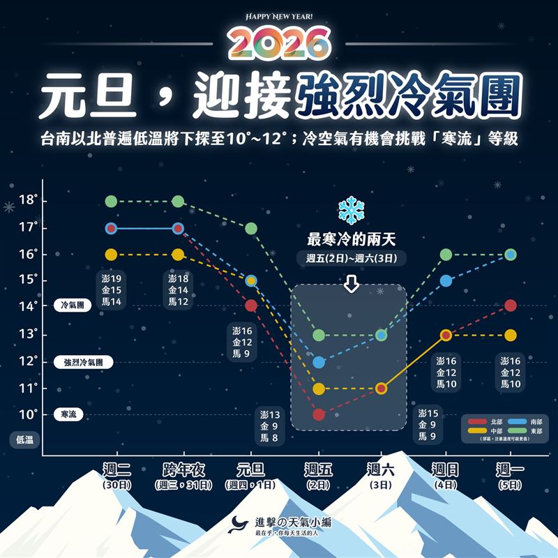將有一波「強冷空氣」隨元旦到來，目前預估強度為「強烈冷氣團」，但不排除有成為「寒流」的可能。（圖／翻攝自進擊の天氣小編 臉書）