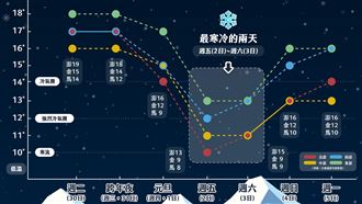 元旦強冷空氣攪局！粉專：恐達寒流標準