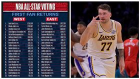 2026明星賽第一階段東契奇（Luka Doncic）獲最高票。（圖／翻攝自NBA X、美聯社／達志影像）
