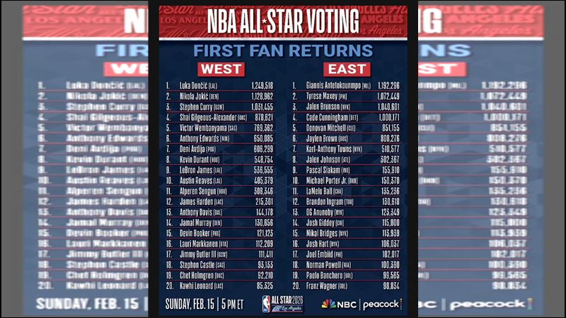 NBA2026明星賽第一階段票數出爐。（圖／翻攝自NBA X）