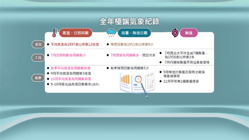 全年極端氣象紀錄。(圖/氣象署提供)