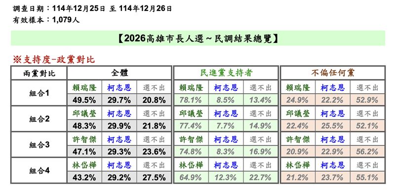 2026高雄市長人選民調，綠營四名參選人皆完勝柯志恩。（圖／新頭殼提供）