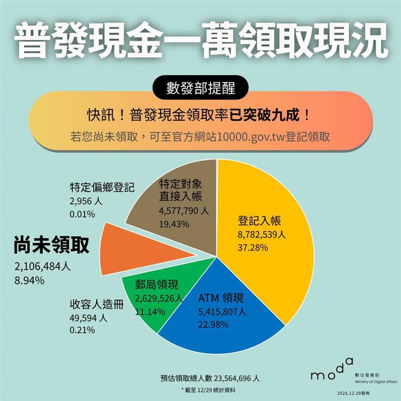林宜敬說,普發現金一萬的作業自今年11月5日啟動以來,到昨天12月29日截止,已經有超過90%的國人上網登記或是領取,過程算是相當平順。(圖/翻攝自林宜敬臉書)