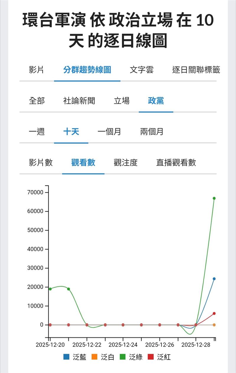 從YT的聲量圖來看，這次「正義使命－2025」環台軍演，泛綠YouTube影片觀看數爆衝，泛藍卻一反常態不如以往亢奮。（圖／翻攝自聲量看政治）