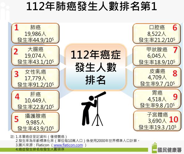 衛福部公布112年癌症登記報告,肺癌連3年蟬聯十大癌症首位。(圖/國健署提供)
