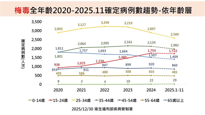 梅毒疫情呈上升趨勢。（圖／疾管署提供）