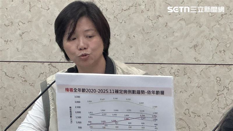 梅毒染病破9000人！15-24歲成長最明顯