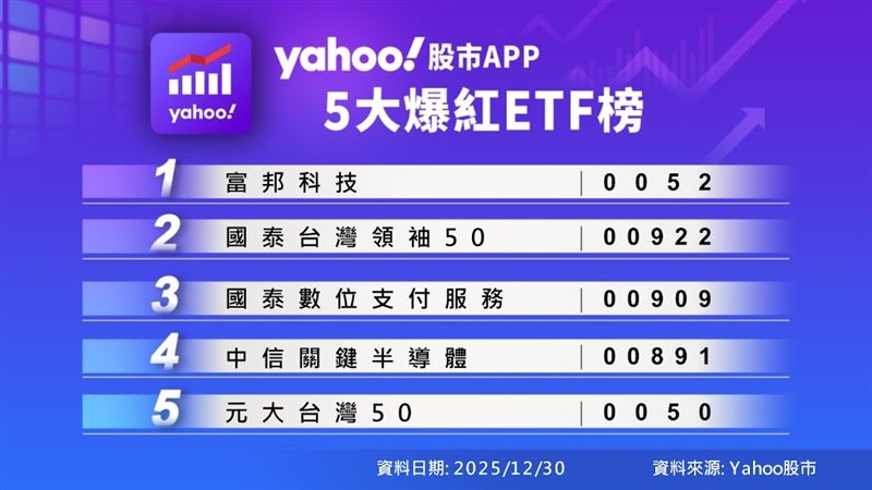 Yahoo股市App今（30）日公布第四季「五大爆紅ETF榜」。（圖／Yahoo提供）