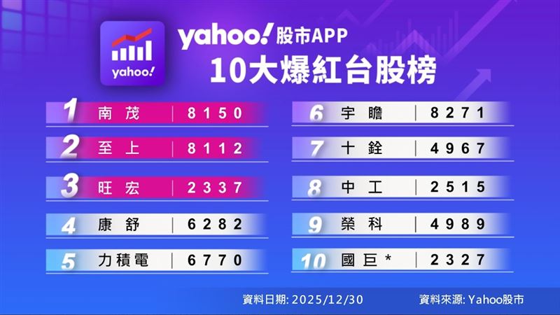 Yahoo股市App今（30）日公布第四季「十大爆紅台股榜」。（圖／Yahoo提供）