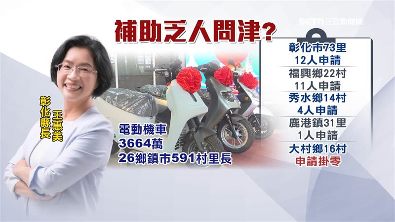 彰化縣府編列3664萬，供26鄉鎮市591位村里長申請公務電動機車