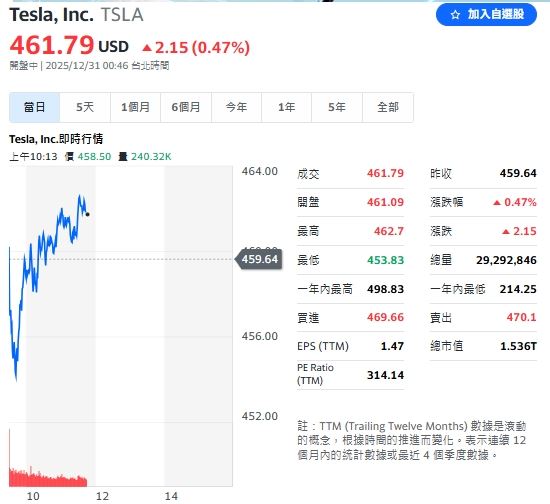 特斯拉 (TSLA-US) 早盤股價一度下跌 0.57%，盤中拉回翻紅。（圖／翻攝Yahoo!股市）