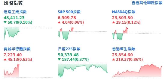 年末交投清淡，主要指數平盤波動、美債殖利率走揚。（圖／翻攝Yahoo!股市）