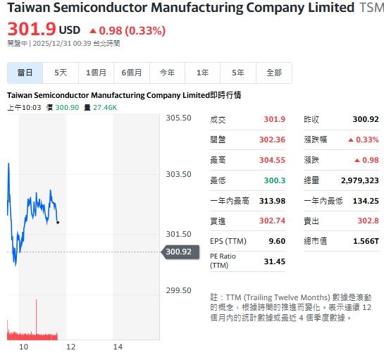 台積電話題不斷，傳出美國亞利桑那第2座晶圓廠可能提早1年於2027年量產3奈米。（圖／翻攝Yahoo!股市）