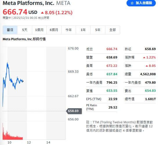 Meta Platforms(META-US) 早盤股價上漲 1.23%，至每股 666.78 美元（圖／翻攝Yahoo!股市）