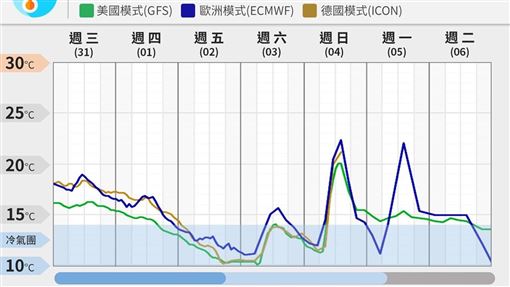 跨年後強冷氣團到！各國最新預測凍探10度