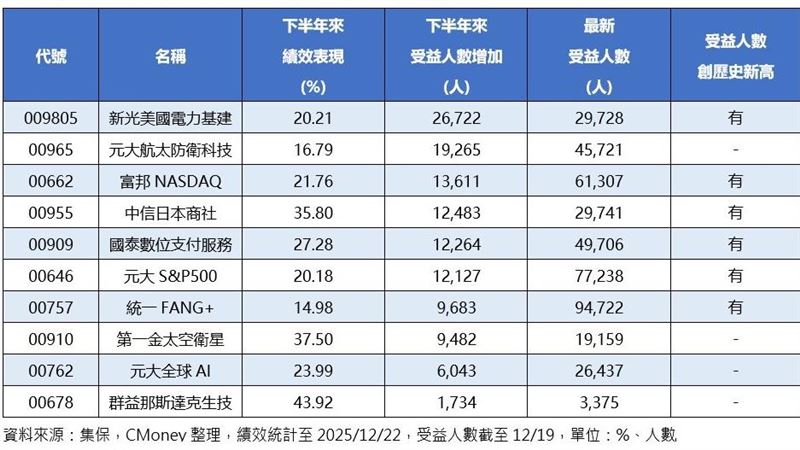 下半年海外股票ETF受益人數成長情形。（圖／集保，CMoney整理）
