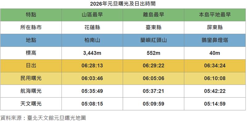 2026年元旦曙光及日出時間。（圖／取自台北天文館官網）