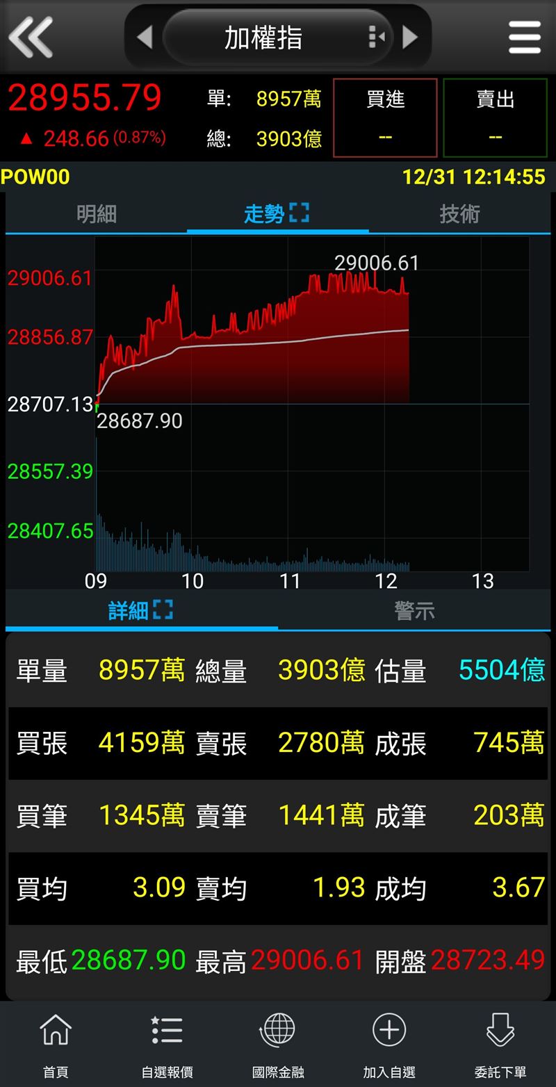 台股2025年封關日盤中站上29006.61點，再度改寫歷史新高。台積電全年股價與市值雙雙飆升，成為推升台股多頭的最大關鍵。2025年每位股民均賺149萬元，賺到懷疑人生。（圖／翻攝自三竹資訊）