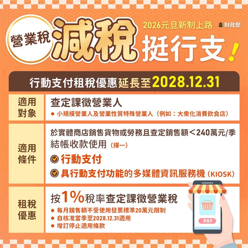 2026年減稅新制元旦上路，財政部大幅調升多項扣除額，小資族有望免繳稅。租屋支出改為特別扣除額，對於異地生活的上班族來說，是新年最有感的理財大禮包。行動支付營業稅優惠延長，小規模商家成為受惠焦點。關鍵原物料與油品稅負下修，被視為政府穩定物價的重要防線。（圖／財政部提供）