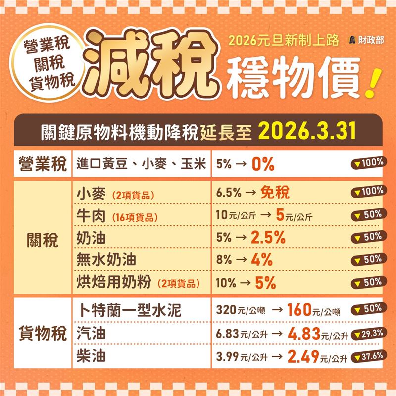 2026年減稅新制元旦上路，財政部大幅調升多項扣除額，小資族有望免繳稅。租屋支出改為特別扣除額，對於異地生活的上班族來說，是新年最有感的理財大禮包。行動支付營業稅優惠延長，小規模商家成為受惠焦點。關鍵原物料與油品稅負下修，被視為政府穩定物價的重要防線。（圖／財政部提供）