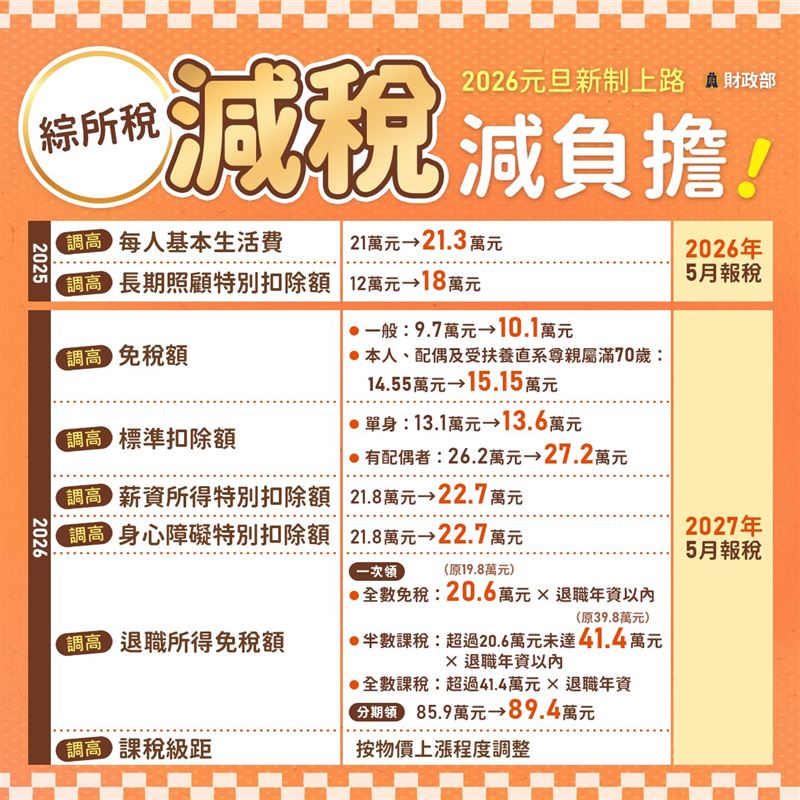 2026年減稅新制元旦上路，財政部大幅調升多項扣除額，小資族有望免繳稅。租屋支出改為特別扣除額，對於異地生活的上班族來說，是新年最有感的理財大禮包。行動支付營業稅優惠延長，小規模商家成為受惠焦點。關鍵原物料與油品稅負下修，被視為政府穩定物價的重要防線。（圖／財政部提供）