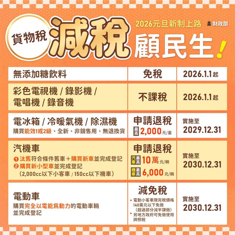 2026年減稅新制元旦上路，財政部大幅調升多項扣除額，小資族有望免繳稅。租屋支出改為特別扣除額，對於異地生活的上班族來說，是新年最有感的理財大禮包。行動支付營業稅優惠延長，小規模商家成為受惠焦點。關鍵原物料與油品稅負下修，被視為政府穩定物價的重要防線。（圖／財政部提供）