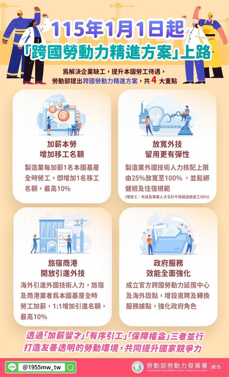 2026年1月1日起，勞動部推動「跨國勞動力精進方案」，製造業加薪本勞即可增加移工名額。新制針對旅宿業與商港業開放引進外籍技術人力，旨在解決國內缺工並提升本勞薪資。 （圖／勞動部提供）