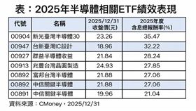 2025年半導體相關ETF績效表現。（圖／CMoney，2025/12/31）