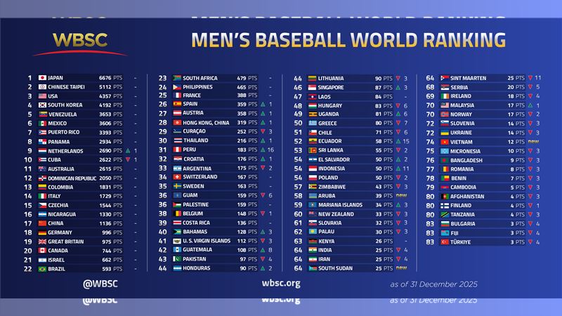 最新棒球世界排名出爐。（圖／取自WBSC官網）