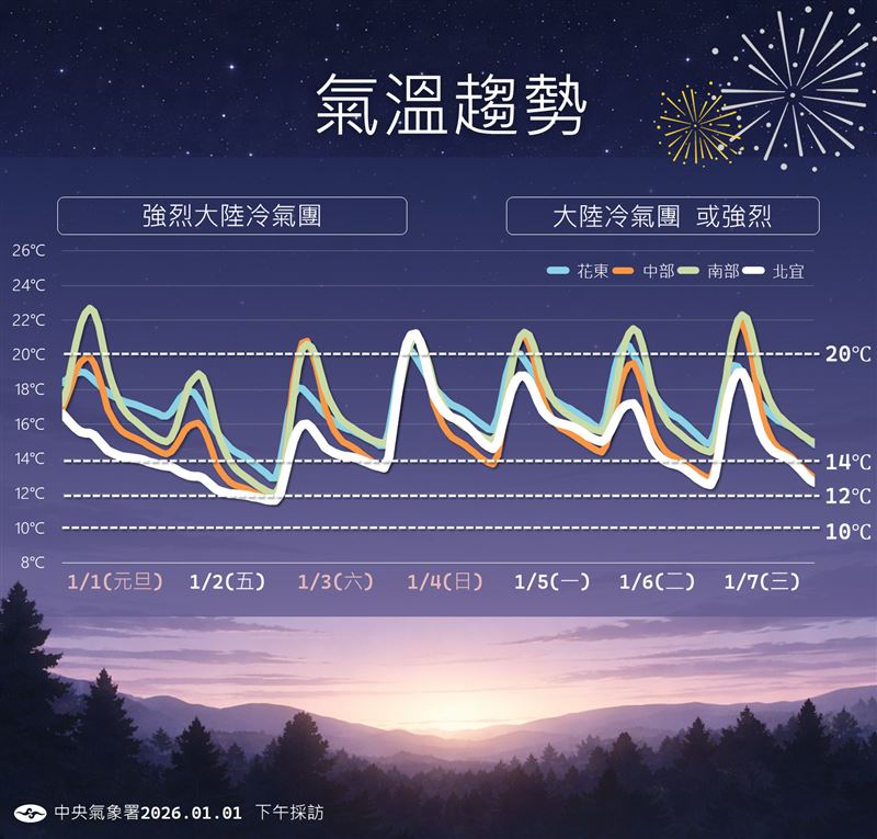 今（1）日強烈冷氣團南下，週五、六最冷，低溫10至13度，空曠近山區清晨恐下探8度，民眾注意保暖。（圖／中央氣象署提供）