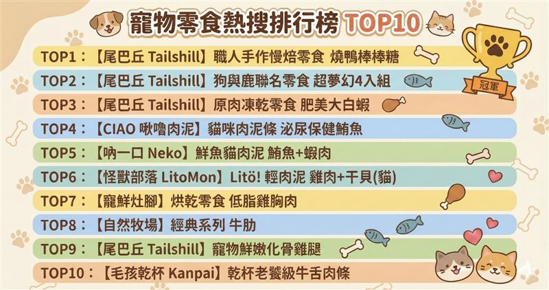 尾巴丘公布2025年度寵物零食熱銷TOP10，其中原肉主義、機能添加與趣味造型，成為當前市場最受歡迎的品項。（圖／品牌業者提供）