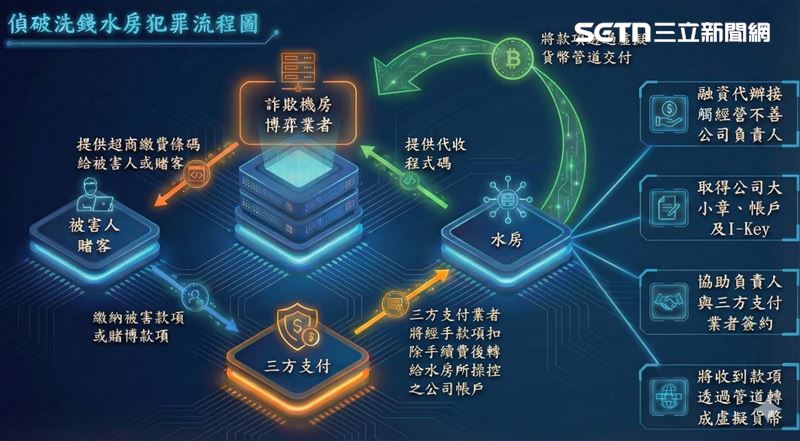 集團取得公司帳戶與第三方支付權限後，將「代收款程式碼」串接至詐騙集團的假投資網頁，以及不法博弈娛樂城。（圖／翻攝畫面）