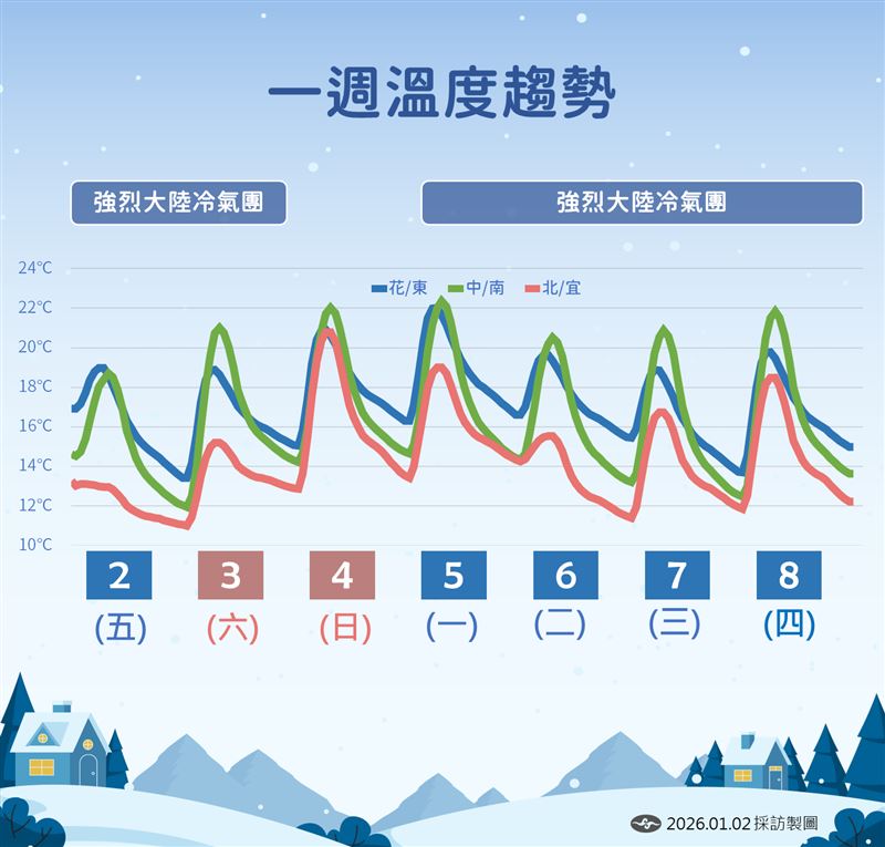 氣象署透露下週溫度趨勢。（圖／氣象署）