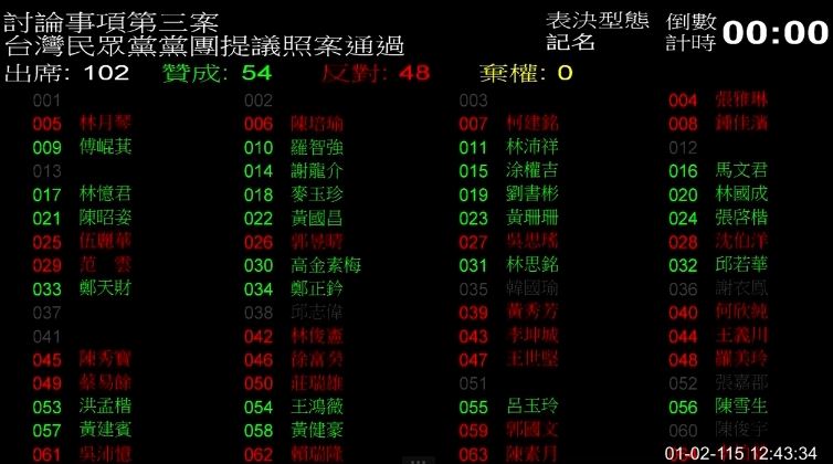 藍白靠人數優勢表決通過譴責卓榮泰案。（圖／翻攝畫面）