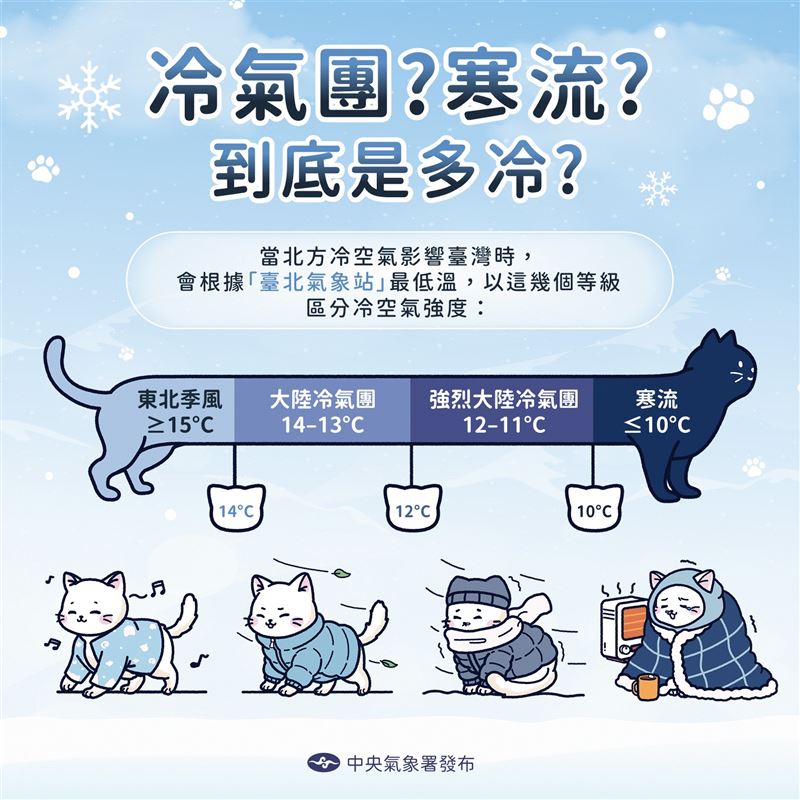 氣象署以「貓貓圖解」說明冷空氣強度定義。（圖／翻攝自報天氣 - 中央氣象署臉書）