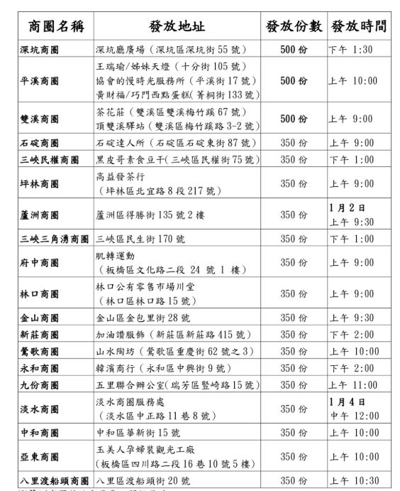 19特色商圈發放地點、商圈券份數一覽。（圖／翻攝自新北市政府經濟發展局）