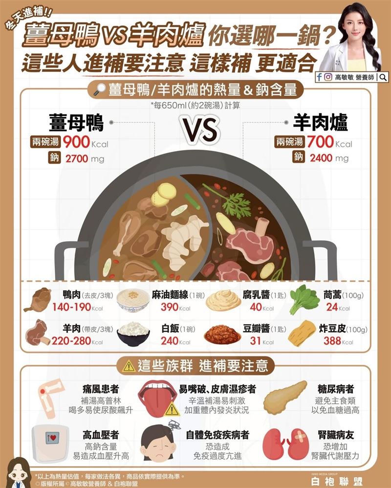 營養師提醒「6種人」吃薑母鴨、羊肉爐要小心。(圖／營養師高敏敏提供)